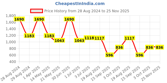 myntra.com STUDIOACTIV Women Plus Size Black & Turquoise Blue Colourblocked Training Tights studioactiv Price History Graph from 28 Aug 2024 to 25 Nov 2025