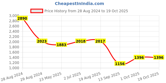 myntra.com STUDIOACTIV Women Plus Size Blue Printed Tights studioactiv Price History Graph from 28 Aug 2024 to 18 Oct 2025