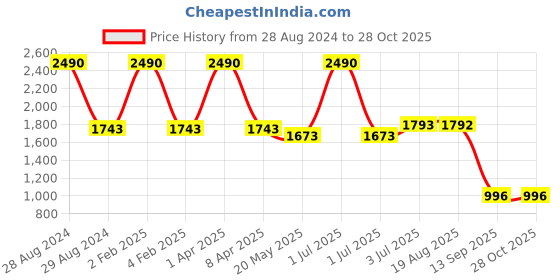 myntra.com STUDIOACTIV Women Plus Size Rose & Red Capris studioactiv Price History Graph from 28 Aug 2024 to 28 Oct 2025