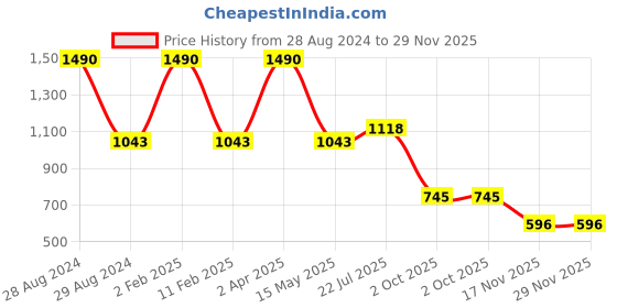 myntra.com STUDIOACTIV Women Plus Size White Abstract Printed T-shirt studioactiv Price History Graph from 28 Aug 2024 to 29 Nov 2025