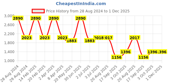 myntra.com STUDIOACTIV Women Red & Pink Solid Tights studioactiv Price History Graph from 28 Aug 2024 to 1 Dec 2025