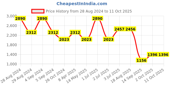 myntra.com STUDIOACTIV Women Regular Fit Track Pants studioactiv Price History Graph from 28 Aug 2024 to 10 Oct 2025