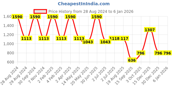 myntra.com STUDIOACTIV Women Teal Blue Moisture Wicking Regular Fit T-shirt studioactiv Price History Graph from 28 Aug 2024 to 4 Jan 2026