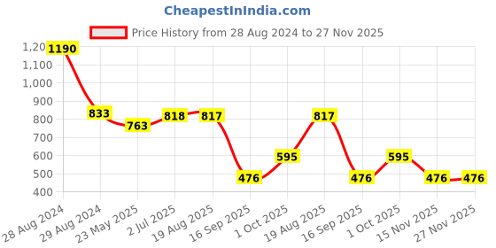 myntra.com STUDIOACTIV Women White Typography Printed T-shirt studioactiv Price History Graph from 28 Aug 2024 to 27 Nov 2025