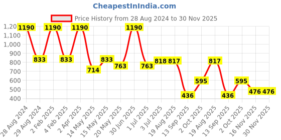 myntra.com STUDIOACTIV Women Yellow Typography Printed Extended Sleeves T-shirt studioactiv Price History Graph from 28 Aug 2024 to 30 Nov 2025
