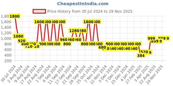 myntra.com STUDIOHMK 2-Pcs Black & Yellow Printed Cotton Square Cushion Covers studiohmk Price History Graph from 30 Jul 2024 to 29 Nov 2025