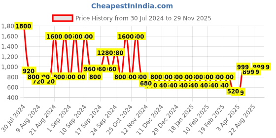 myntra.com STUDIOHMK 2 PCs Pink & Blue Cotton Square Cushion Cover studiohmk Price History Graph from 30 Jul 2024 to 29 Nov 2025