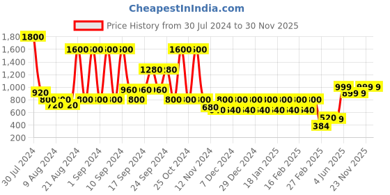 myntra.com STUDIOHMK 2 Pcs Printed Square Cushion Cover studiohmk Price History Graph from 30 Jul 2024 to 29 Nov 2025