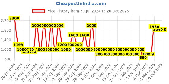 myntra.com STUDIOHMK Beige & Red Printed Cushion Cover studiohmk Price History Graph from 30 Jul 2024 to 17 Oct 2025