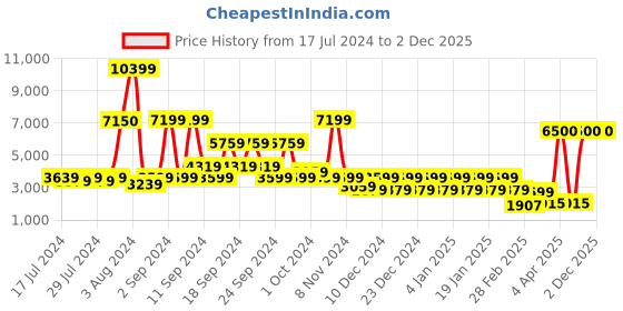 myntra.com STUDIOHMK Beige & White Printed Cotton 180 TC King Bedsheet With 2 Pillow Covers studiohmk Price History Graph from 17 Jul 2024 to 2 Dec 2025