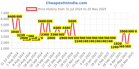 myntra.com STUDIOHMK Black & Green Floral Velvet Square Cushion Covers studiohmk Price History Graph from 31 Jul 2024 to 24 Nov 2025