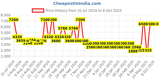 myntra.com STUDIOHMK Black & Grey Velvet Square Cushion Covers studiohmk Price History Graph from 31 Jul 2024 to 8 Oct 2025