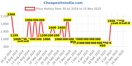 myntra.com STUDIOHMK Black & Red Quirky Velvet Square Cushion Covers studiohmk Price History Graph from 30 Jul 2024 to 24 Nov 2025