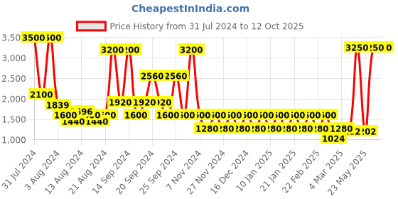 myntra.com STUDIOHMK Black & White Printed Cushion Cover studiohmk Price History Graph from 31 Jul 2024 to 11 Oct 2025
