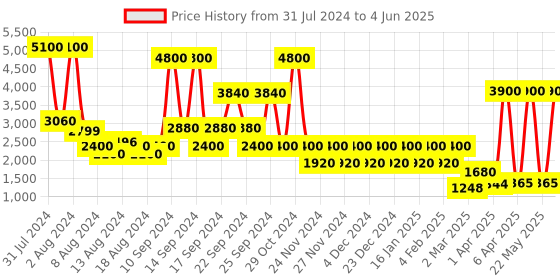 myntra.com STUDIOHMK Black Embroidered Square Cushions studiohmk Price History Graph from 31 Jul 2024 to 4 Jun 2025