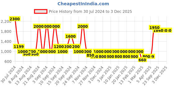 myntra.com STUDIOHMK Blue & Red Embroidery Square Cushion Covers studiohmk Price History Graph from 30 Jul 2024 to 2 Dec 2025