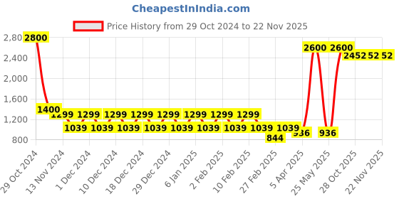 myntra.com STUDIOHMK Blue & Red Kashmiri Embroidered Square Cushion Covers studiohmk Price History Graph from 29 Oct 2024 to 22 Nov 2025