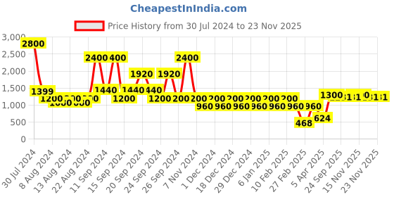 myntra.com STUDIOHMK Blue & White Geometric Velvet Square Cushion Covers studiohmk Price History Graph from 30 Jul 2024 to 23 Nov 2025