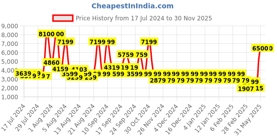 myntra.com STUDIOHMK Blue Geometric Cotton 180 TC King Bedsheet with 2 Pillow Covers studiohmk Price History Graph from 17 Jul 2024 to 30 Nov 2025