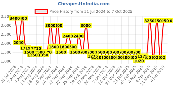 myntra.com STUDIOHMK Blue Pleated Square Cushions studiohmk Price History Graph from 31 Jul 2024 to 7 Oct 2025