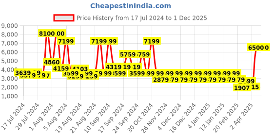myntra.com STUDIOHMK Brown & Peach Striped Cotton 300 TC King Bedsheet with 2 Pillow Covers studiohmk Price History Graph from 17 Jul 2024 to 30 Nov 2025