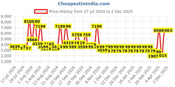 myntra.com STUDIOHMK Brown & White Geometric Cotton 180 TC King Bedsheet with 2 Pillow Covers studiohmk Price History Graph from 17 Jul 2024 to 2 Dec 2025