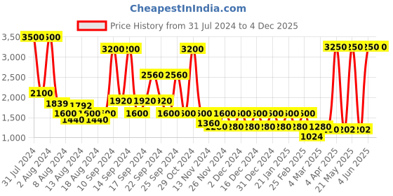 myntra.com STUDIOHMK Brown Embroidered Velvet Cushions studiohmk Price History Graph from 31 Jul 2024 to 4 Dec 2025