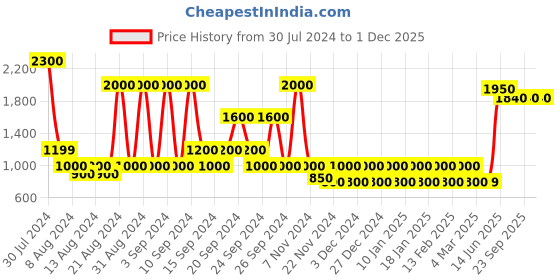 myntra.com STUDIOHMK Dark Brown Velvet Printed Square Cushion Cover studiohmk Price History Graph from 30 Jul 2024 to 1 Dec 2025