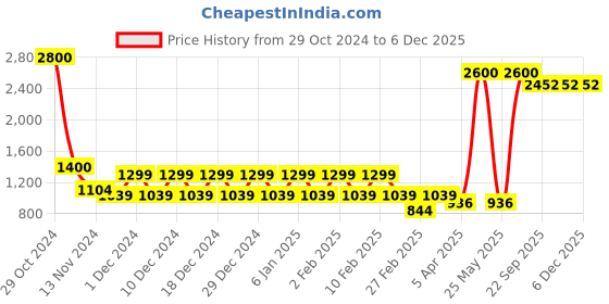 myntra.com STUDIOHMK Green & Red Kashmiri Embroidered Square Cushion Covers studiohmk Price History Graph from 29 Oct 2024 to 6 Dec 2025