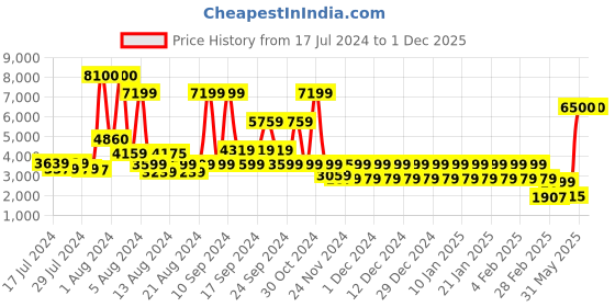 myntra.com STUDIOHMK Green & White Ethnic Motifs Cotton 180 TC King Bedsheet with 2 Pillow Covers studiohmk Price History Graph from 17 Jul 2024 to 30 Nov 2025