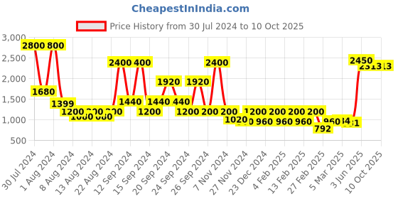 myntra.com STUDIOHMK Green Printed Square Cushions studiohmk Price History Graph from 30 Jul 2024 to 7 Oct 2025