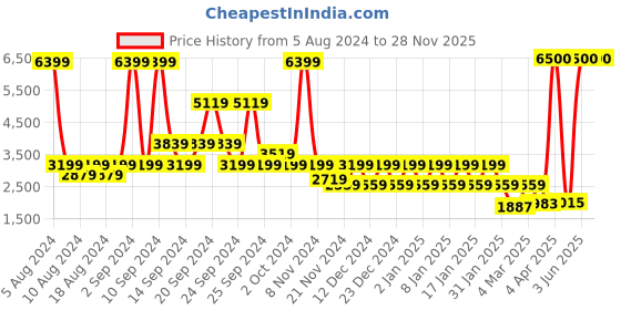myntra.com STUDIOHMK Grey & White Printed Cotton 300 TC King Bedsheet With 2 Pillow Covers studiohmk Price History Graph from 5 Aug 2024 to 28 Nov 2025