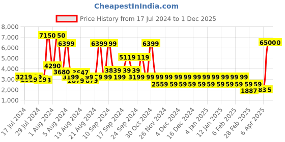 myntra.com STUDIOHMK Grey Cotton 300 TC King Bedsheet with 2 Pillow Covers studiohmk Price History Graph from 17 Jul 2024 to 30 Nov 2025