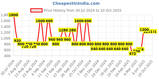 myntra.com STUDIOHMK Light Peach & White Square Cushion Cover studiohmk Price History Graph from 30 Jul 2024 to 10 Oct 2025