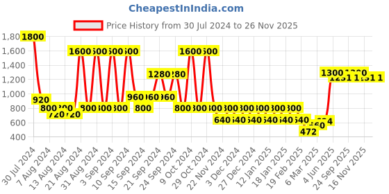 myntra.com STUDIOHMK Light Peach & White Square Cushion Cover studiohmk Price History Graph from 30 Jul 2024 to 26 Nov 2025