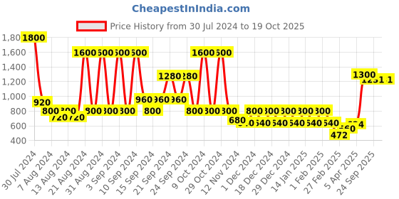 myntra.com STUDIOHMK Light Peach & White Square Cushion Cover studiohmk Price History Graph from 30 Jul 2024 to 18 Oct 2025
