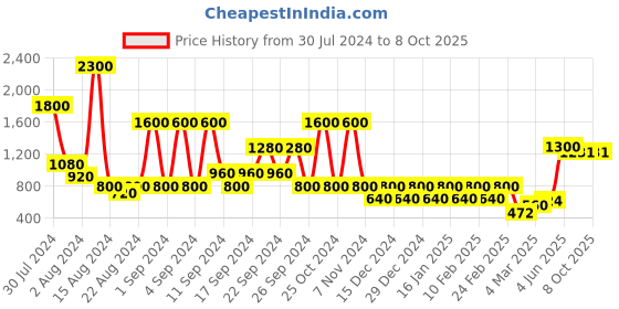 myntra.com STUDIOHMK Light Peach & White Square Cushion Cover studiohmk Price History Graph from 30 Jul 2024 to 8 Oct 2025