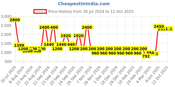 myntra.com STUDIOHMK Maroon & White Ethnic Motifs Square Cushion Covers studiohmk Price History Graph from 30 Jul 2024 to 11 Oct 2025