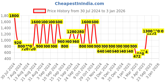myntra.com STUDIOHMK Maroon Foil Printed Velvet Square Cushion Cover studiohmk Price History Graph from 30 Jul 2024 to 30 Dec 2025