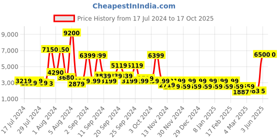myntra.com STUDIOHMK Mauve Cotton 300 TC King Bedsheet with 2 Pillow Covers studiohmk Price History Graph from 17 Jul 2024 to 16 Oct 2025