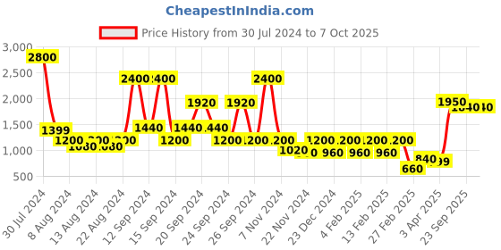 myntra.com STUDIOHMK Mustard & White Geometric Square Cushion Covers studiohmk Price History Graph from 30 Jul 2024 to 7 Oct 2025