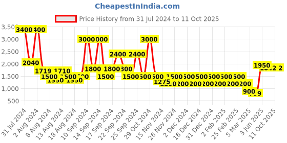 myntra.com STUDIOHMK Mustard -Colored Velvet Square Cushions studiohmk Price History Graph from 31 Jul 2024 to 11 Oct 2025