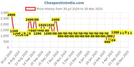 myntra.com STUDIOHMK Mustard-Yellow Embroidered Cushion Cover studiohmk Price History Graph from 30 Jul 2024 to 30 Nov 2025