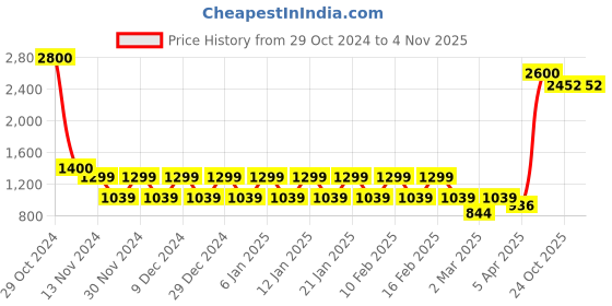 myntra.com STUDIOHMK Navy Blue & Pink Kashmiri Embroidered Square Cushion Covers studiohmk Price History Graph from 29 Oct 2024 to 3 Nov 2025