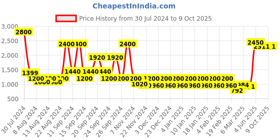 myntra.com STUDIOHMK Off White & Brown Ethnic Motifs Square Cushion Covers studiohmk Price History Graph from 30 Jul 2024 to 9 Oct 2025