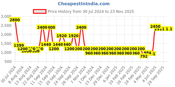 myntra.com STUDIOHMK Off White & Brown Ethnic Motifs Velvet Square Cushion Covers studiohmk Price History Graph from 30 Jul 2024 to 22 Nov 2025