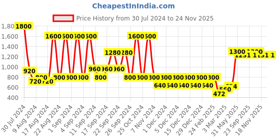 myntra.com STUDIOHMK Peach-Colored & White Self-Design Cushion Cover studiohmk Price History Graph from 30 Jul 2024 to 23 Nov 2025