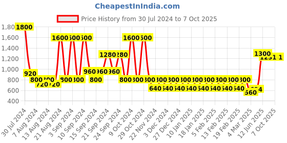 myntra.com STUDIOHMK Peach-Colored & White Striped Square Cushion Covers studiohmk Price History Graph from 30 Jul 2024 to 7 Oct 2025