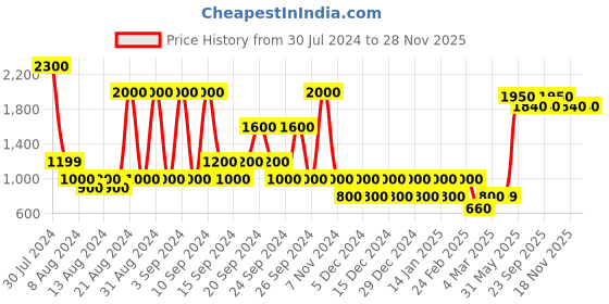 myntra.com STUDIOHMK Peach-Coloured & Red Embroidered Cotton Square Cushion Cover studiohmk Price History Graph from 30 Jul 2024 to 28 Nov 2025