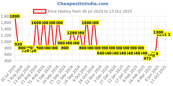 myntra.com STUDIOHMK Peach-Coloured & White Geometric Square Cushion Covers studiohmk Price History Graph from 30 Jul 2024 to 13 Oct 2025